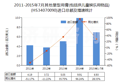 2011-2015年7月其他塑型用膏(包括供兒童娛樂用物品)(HS34070090)進口總額及增速統(tǒng)計